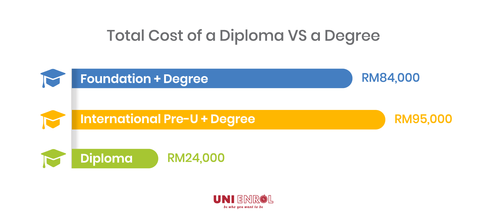 Contact Uni Enrol counsellors to find out more about different diploma or degree courses.